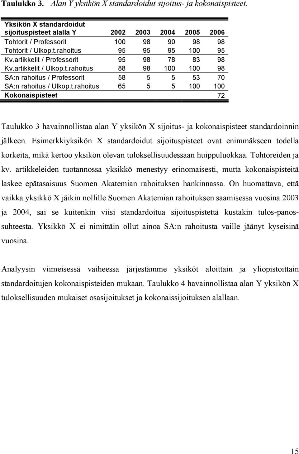 artikkelit / Professorit 95 98 78 83 98 Kv.artikkelit / Ulkop.t.rahoitus 88 98 100 100 98 SA:n rahoitus / Professorit 58 5 5 53 70 SA:n rahoitus / Ulkop.t.rahoitus 65 5 5 100 100 Kokonaispisteet 72 Taulukko 3 havainnollistaa alan Y yksikön X sijoitus- ja kokonaispisteet standardoinnin jälkeen.