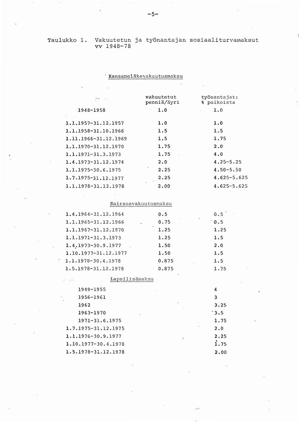 0 4.25-5.25 4.50-5.50 4.625-5.625 4.625-5.625 Sairausvakuutusmaksu 1.4.1964-31.12.1964 1.1.1965-31.12.1966 1.1.1967-31.12.1970 1.1.1971-31.3.1973 1.4~1973-30.9.1977 1..1977-31.12.1977 1.1.1978-30.4.1978 1.