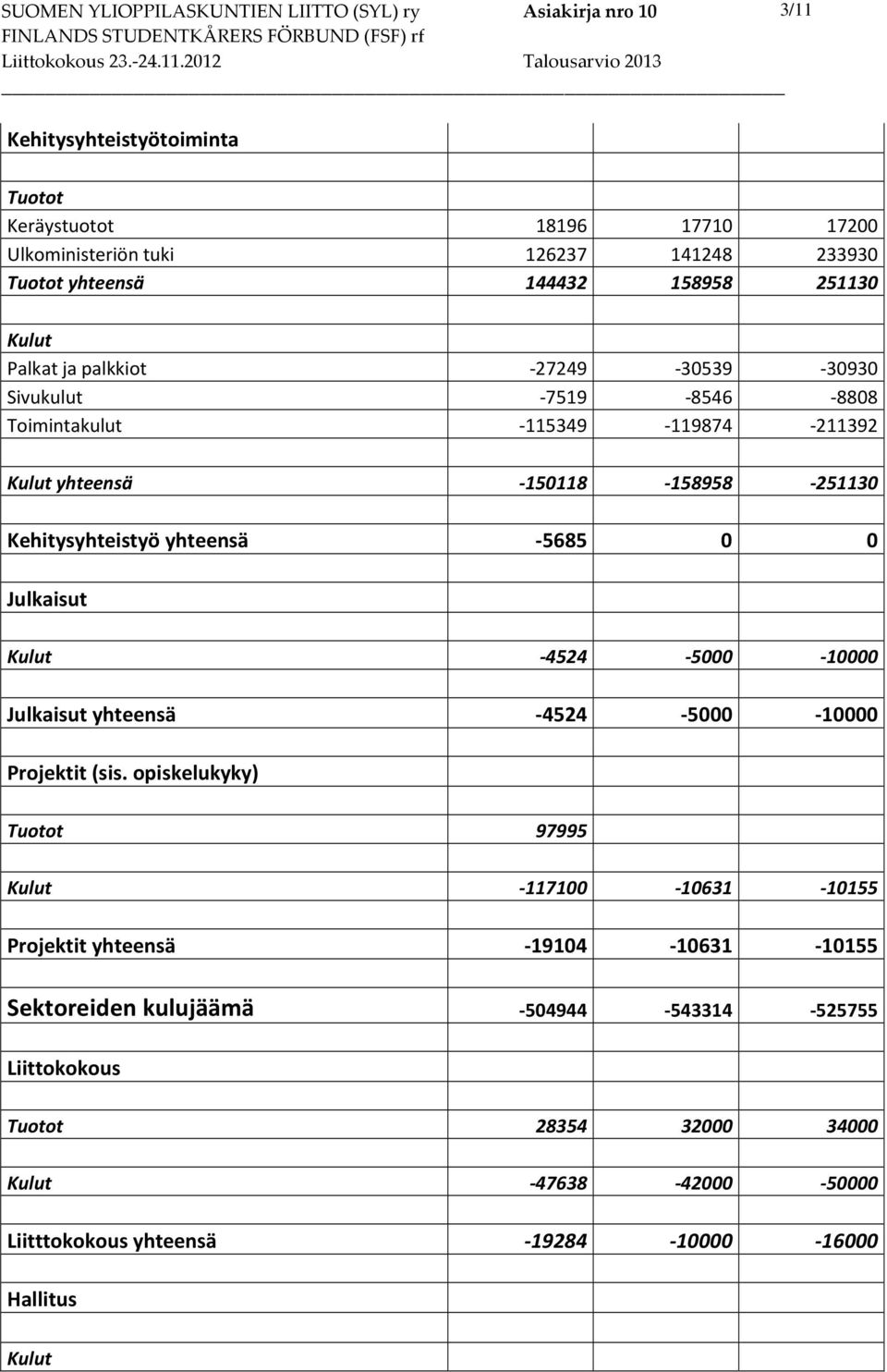 Julkaisut -4524-5000 -10000 Julkaisut yhteensä -4524-5000 -10000 Projektit (sis.