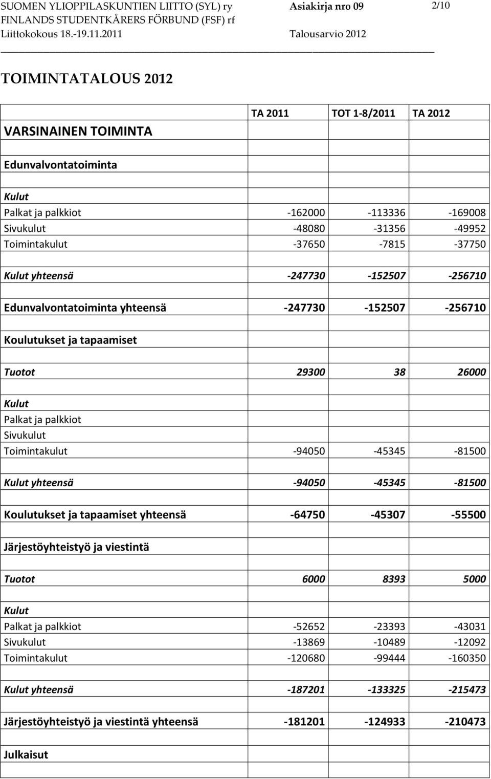 -94050-45345 -81500 yhteensä -94050-45345 -81500 Koulutukset ja tapaamiset yhteensä -64750-45307 -55500 Järjestöyhteistyö ja viestintä Tuotot 6000 8393 5000 Palkat ja