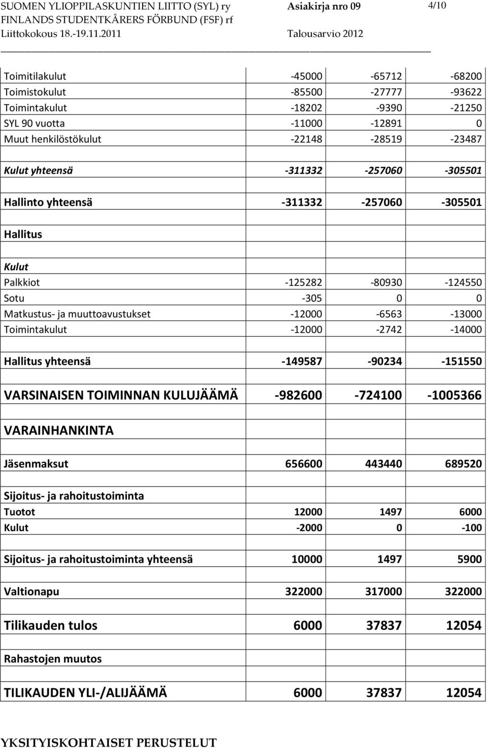 -149587-90234 -151550 VARSINAISEN TOIMINNAN KULUJÄÄMÄ -982600-724100 -1005366 VARAINHANKINTA Jäsenmaksut 656600 443440 689520 Sijoitus- ja rahoitustoiminta Tuotot 12000 1497 6000-2000 0-100