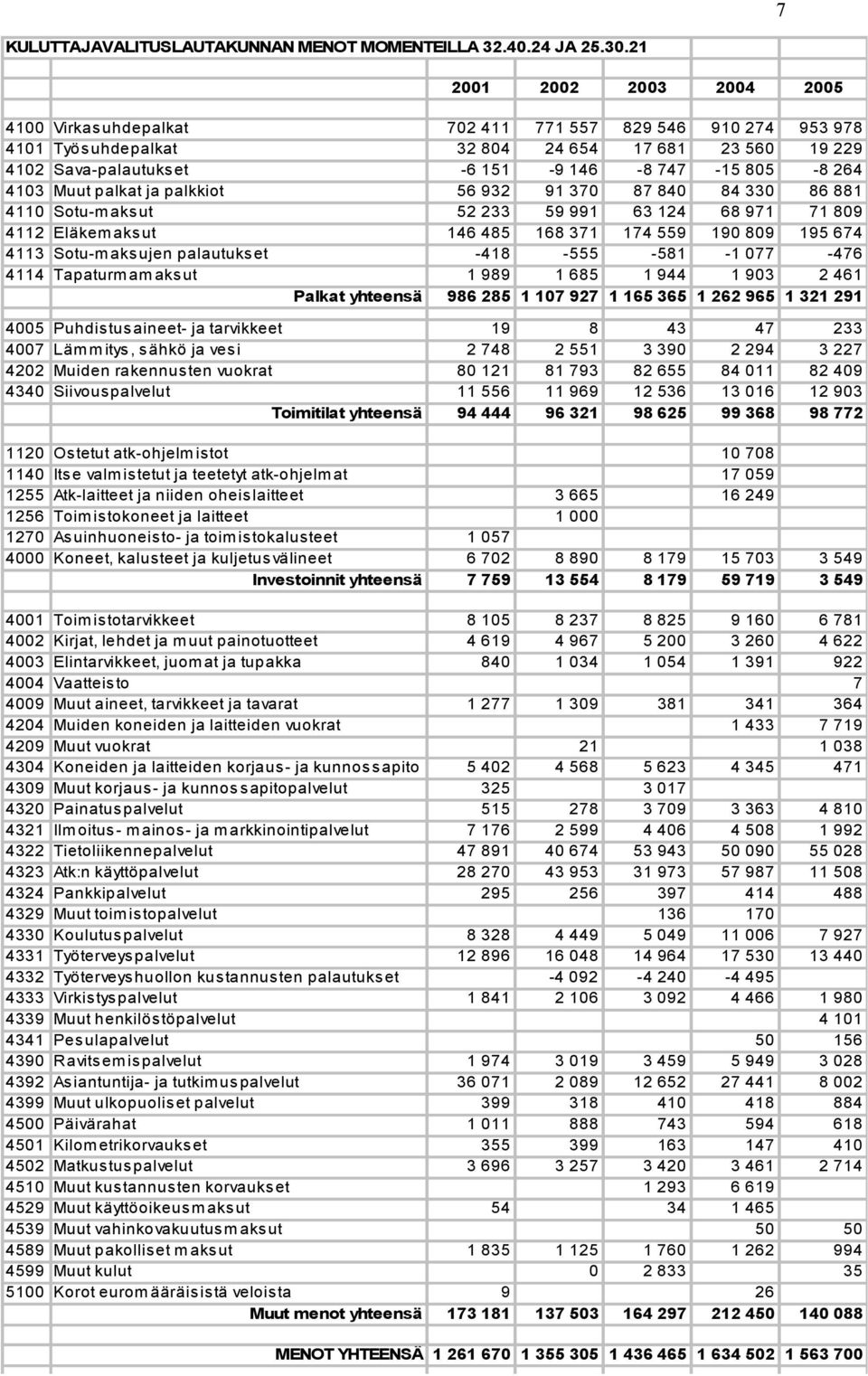 4103 Muut palkat ja palkkiot 56 932 91 370 87 840 84 330 86 881 4110 Sotu-m aksut 52 233 59 991 63 124 68 971 71 809 4112 Eläkem aks ut 146 485 168 371 174 559 190 809 195 674 4113 Sotu-m aksujen