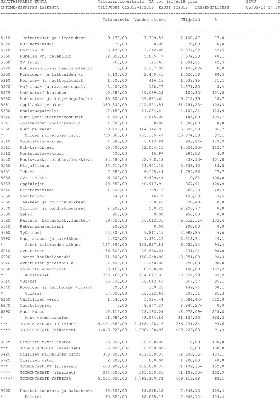 107,02-0,0 5250 Koneiden- ja laitteiden kp 4.100,00 2.479,41 1.620,59 60,5 5260 Korjaus- ja huoltopalvelut 1.500,00 466,15 1.033,85 31,1 5270 Majoitus- ja ravitsemuspalv. 2.400,00 128,77 2.