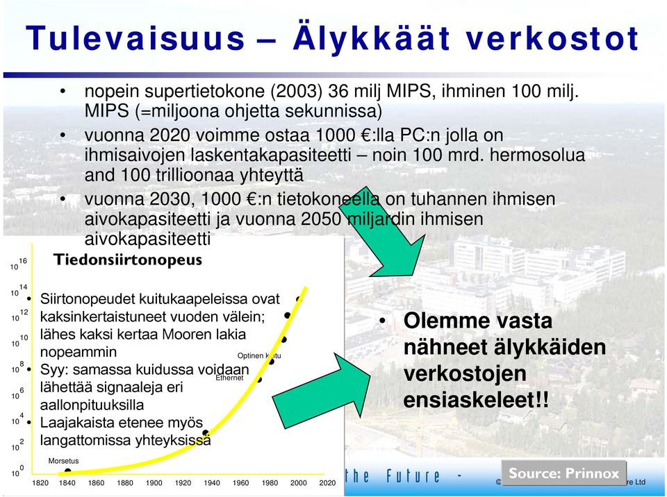 hermosolua and 100 trillioonaa yhteyttä vuonna 2030, 1000 :n tietokoneella on tuhannen ihmisen aivokapasiteetti ja vuonna 2050 miljardin ihmisen aivokapasiteetti Tiedonsiirtonopeus 10 14 10 12 10 10