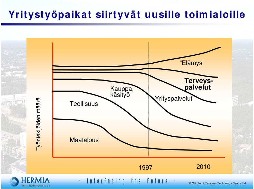 määrä Teollisuus Maatalous Kauppa,