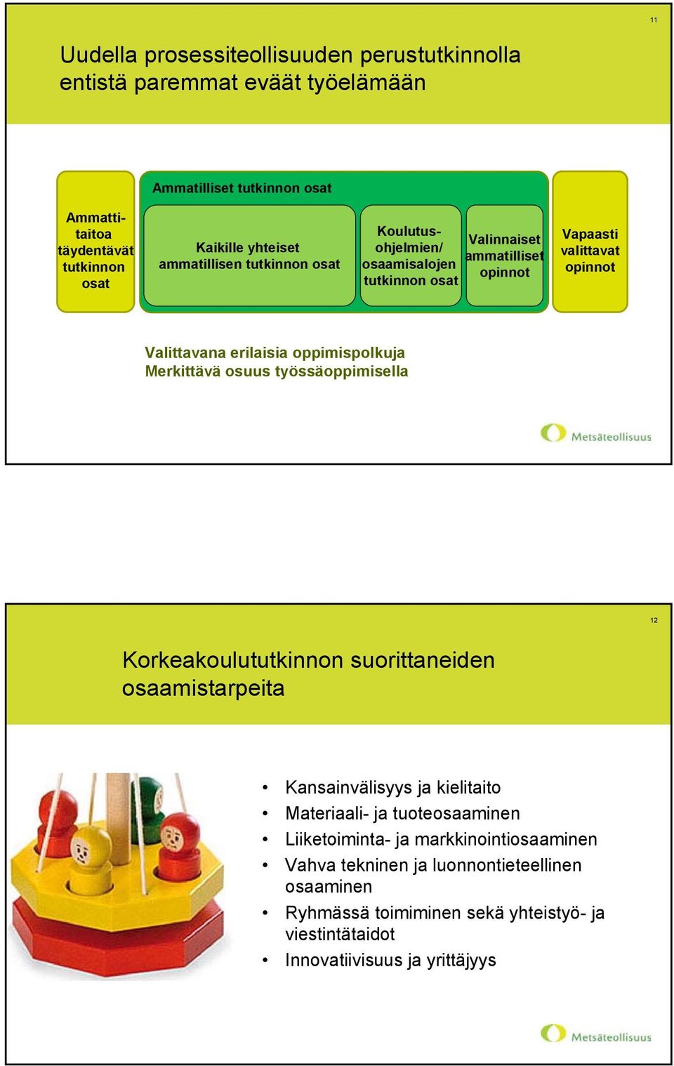 erilaisia oppimispolkuja Merkittävä osuus työssäoppimisella 12 Korkeakoulututkinnon suorittaneiden osaamistarpeita Kansainvälisyys ja kielitaito Materiaali- ja