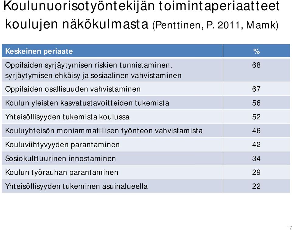 Oppilaiden osallisuuden vahvistaminen 67 Koulun yleisten kasvatustavoitteiden tukemista 56 Yhteisöllisyyden tukemista koulussa 52