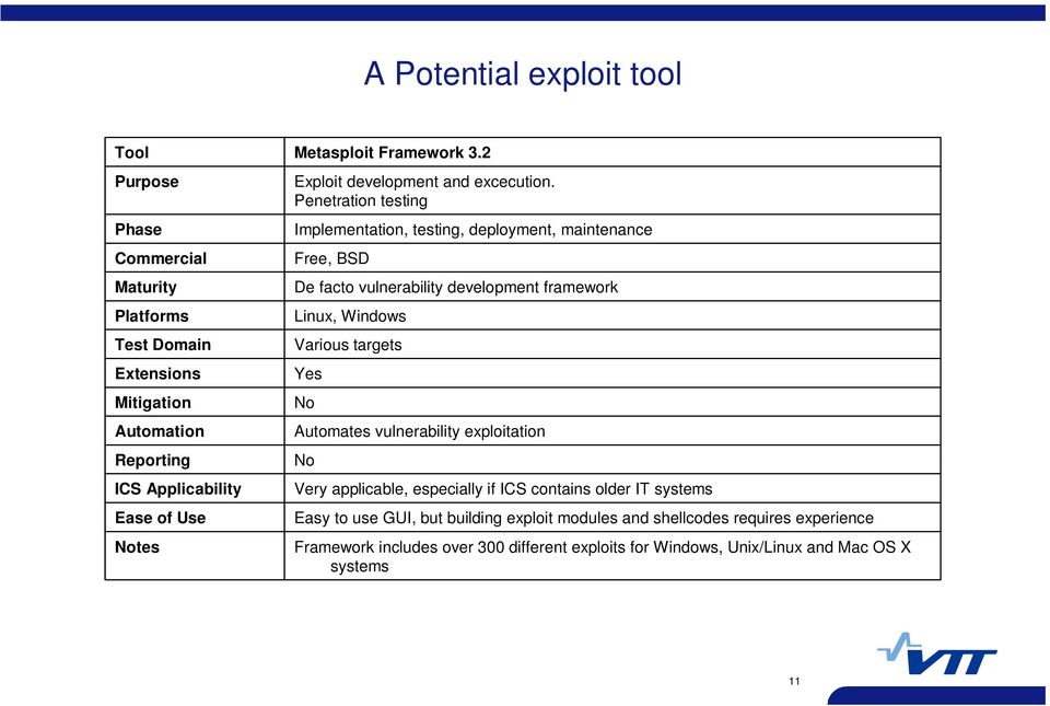 Penetration testing Implementation, testing, deployment, maintenance Free, BSD De facto vulnerability development framework Linux, Windows Various targets Yes No
