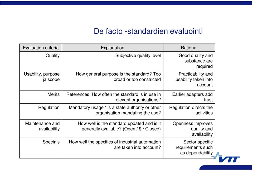 Is a state authority or other organisation mandating the use? How well is the standard updated and is it generally available?