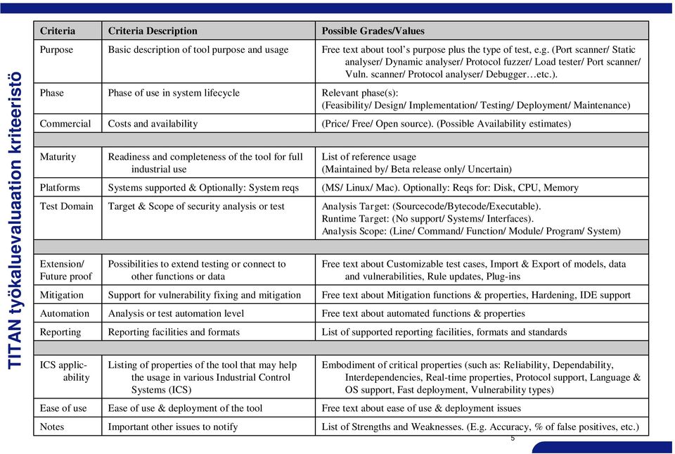 supported & Optionally: System reqs Target & Scope of security analysis or test Possibilities to extend testing or connect to other functions or data Support for vulnerability fixing and mitigation