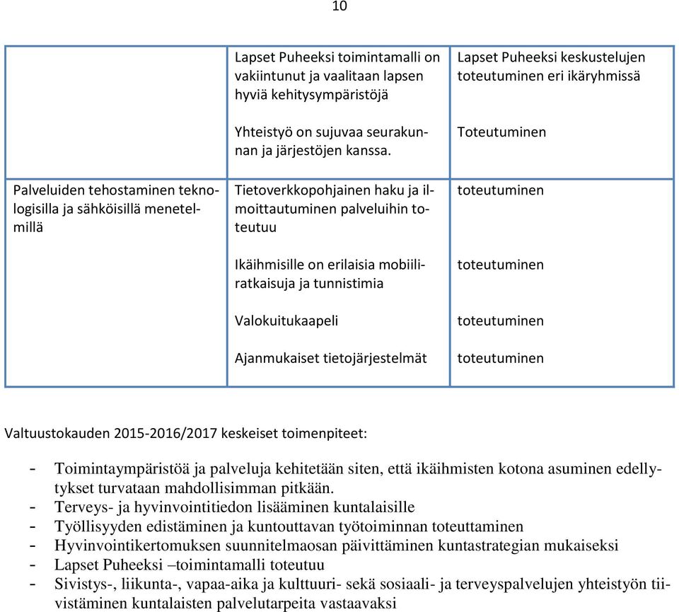 Tietoverkkopohjainen haku ja ilmoittautuminen palveluihin toteutuu Ikäihmisille on erilaisia mobiiliratkaisuja ja tunnistimia Valokuitukaapeli Ajanmukaiset tietojärjestelmät Lapset Puheeksi