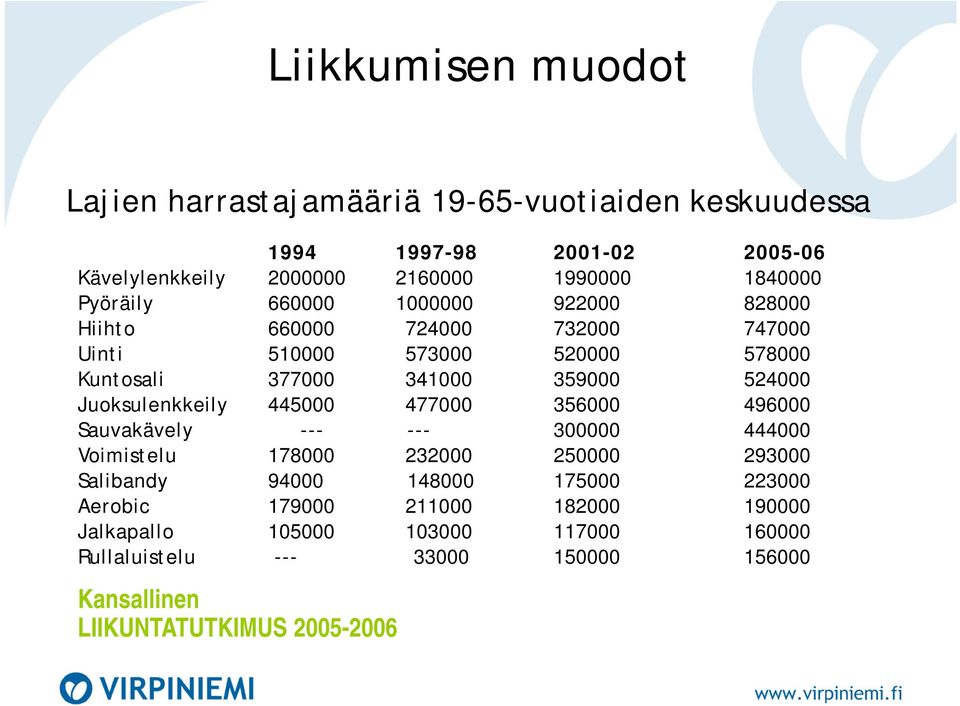 Juoksulenkkeily 445000 477000 356000 496000 Sauvakävely --- --- 300000 444000 Voimistelu 178000 232000 250000 293000 Salibandy 94000 148000 175000