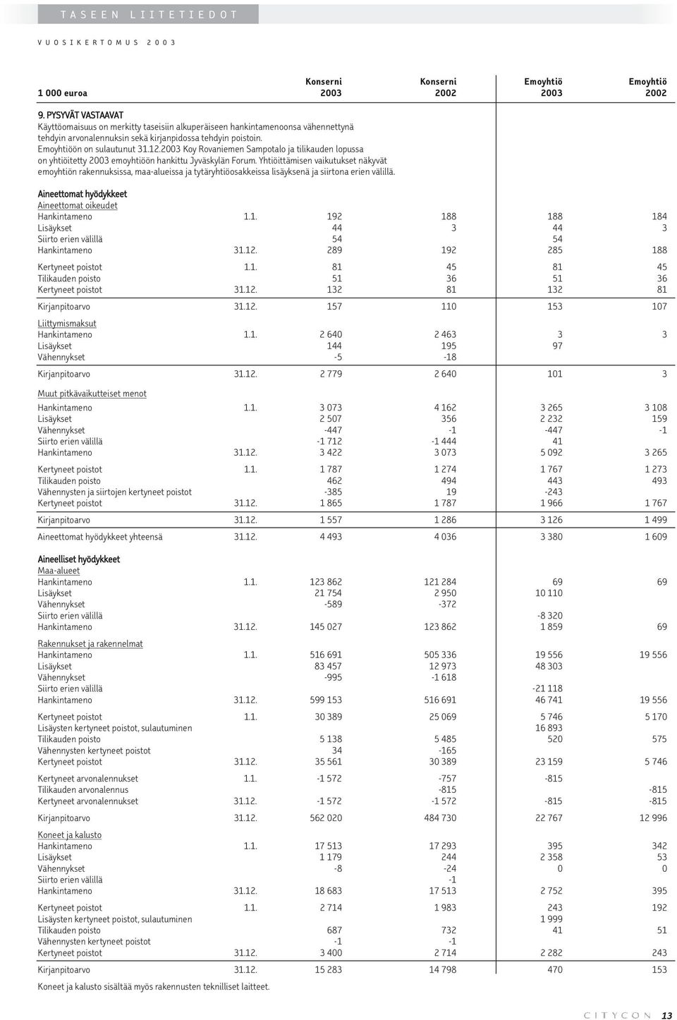 2003 Koy Rovaniemen Sampotalo ja tilikauden lopussa on yhtiöitetty 2003 emoyhtiöön hankittu Jyväskylän Forum.