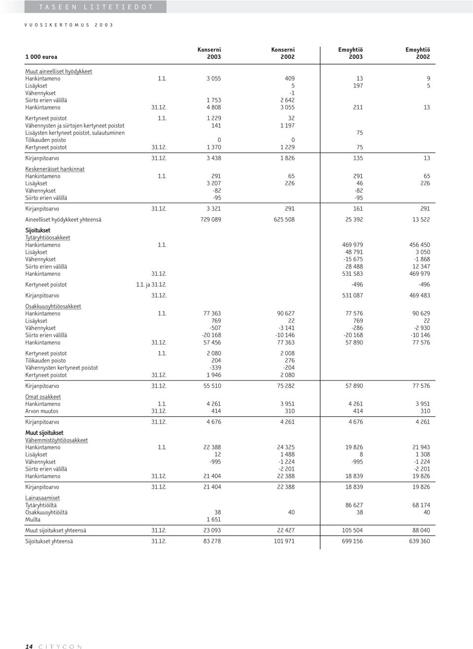 12. 3 438 1 826 135 13 Keskeneräiset hankinnat Hankintameno 1.1. 291 65 291 65 Lisäykset 3 207 226 46 226 Vähennykset -82-82 Siirto erien välillä -95-95 Kirjanpitoarvo 31.12. 3 321 291 161 291 Aineelliset hyödykkeet yhteensä 729 089 625 508 25 392 13 522 Sijoitukset Tytäryhtiöosakkeet Hankintameno 1.