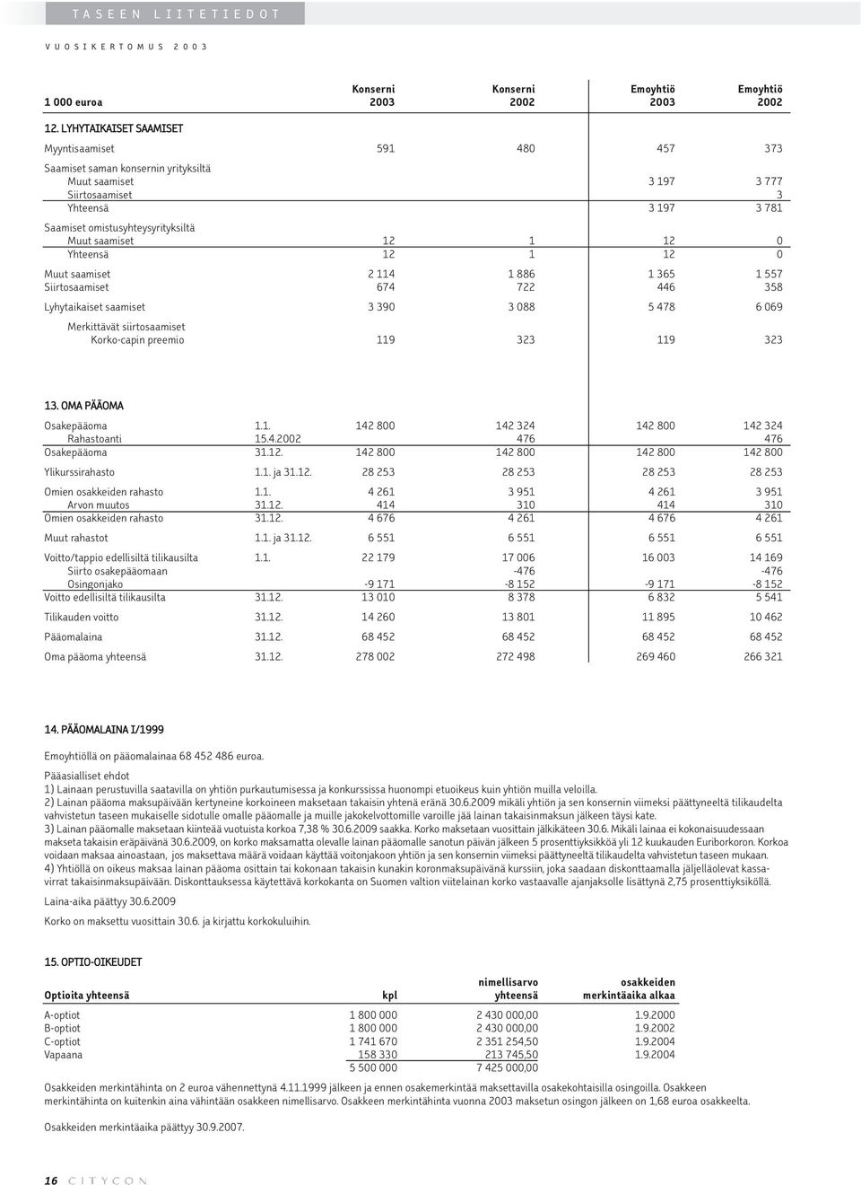 saamiset 12 1 12 0 Yhteensä 12 1 12 0 Muut saamiset 2 114 1 886 1 365 1 557 Siirtosaamiset 674 722 446 358 Lyhytaikaiset saamiset 3 390 3 088 5 478 6 069 Merkittävät siirtosaamiset Korko-capin