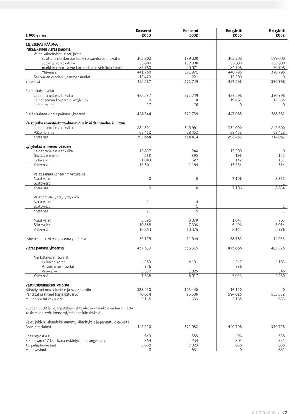 800 132 000 markkinaehtoisia euribor-korkoihin sidottuja lainoja 85 750 40 971 84 798 39 798 Yhteensä 441 750 371 971 440 798 370 798 Seuraavan vuoden lyhennysosuudet -13 423-221 -13 200 0 Yhteensä