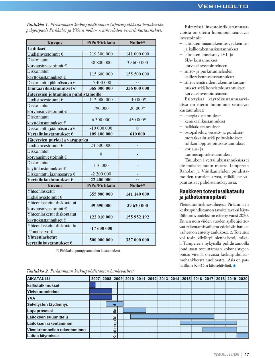 Diskontattu jäännösarvo -5 400 000 0 Elinkaarikustannukset 368 000 000 336 000 000 Jätevesien johtaminen puhdistamoille Uudisinvestoinnit 112 000 000 140 000* Diskontatut korvausinvestoinnit 790 000