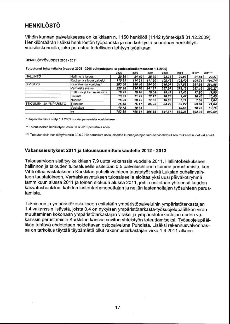 2011 Toteutunut tehty työaika (vuodet 2005-2008 suhteutettuna organisaatiorakenteeseen 1.1.2009 ) HALLINTO 2005 2006 2007 2008 2009 2010** 2011*** Hallinto ja talous 20,36 24,40 25, 39 23, 78 20, 97