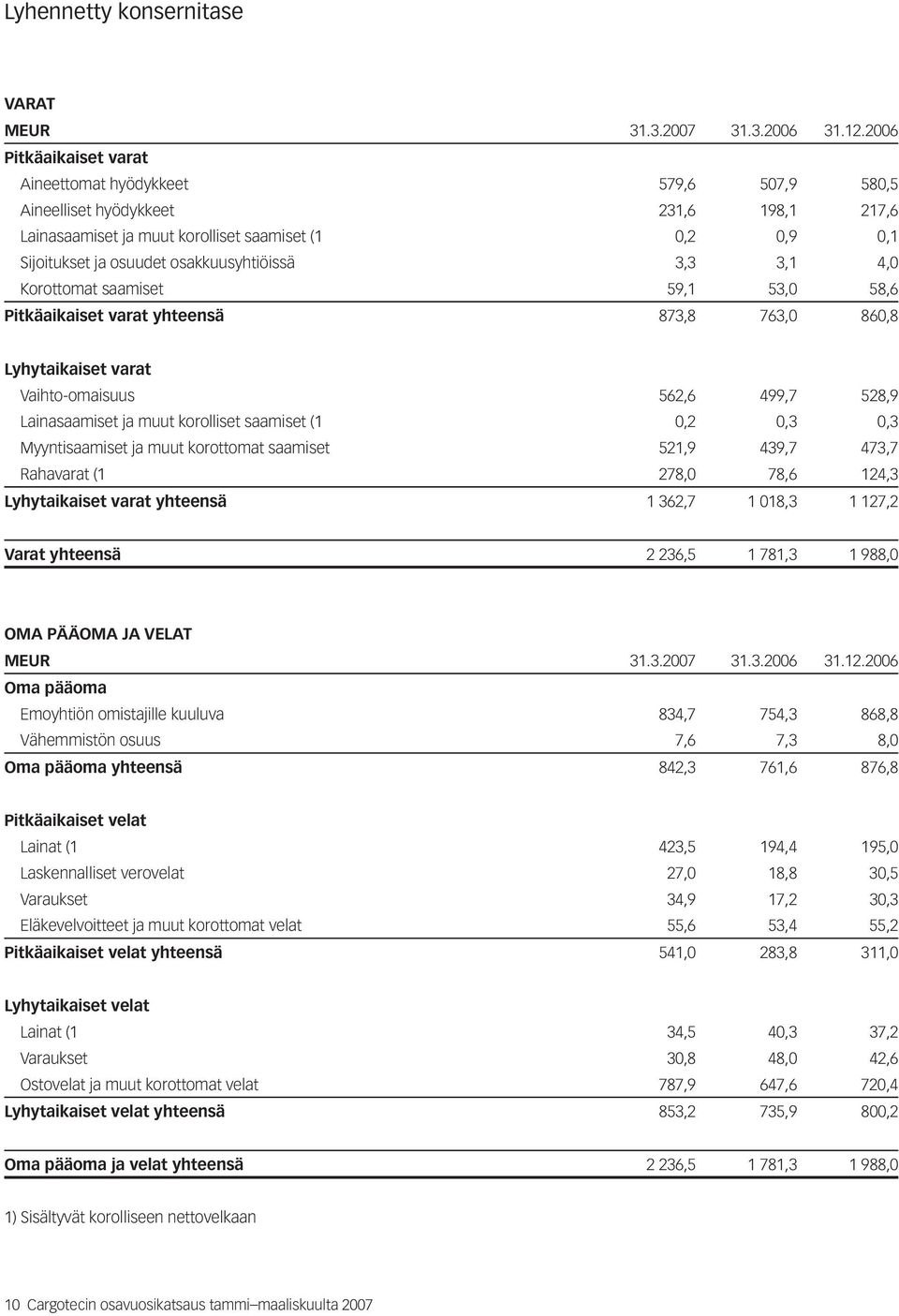 osakkuusyhtiöissä 3,3 3,1 4,0 Korottomat saamiset 59,1 53,0 58,6 Pitkäaikaiset varat yhteensä 873,8 763,0 860,8 Lyhytaikaiset varat Vaihto-omaisuus 562,6 499,7 528,9 Lainasaamiset ja muut korolliset