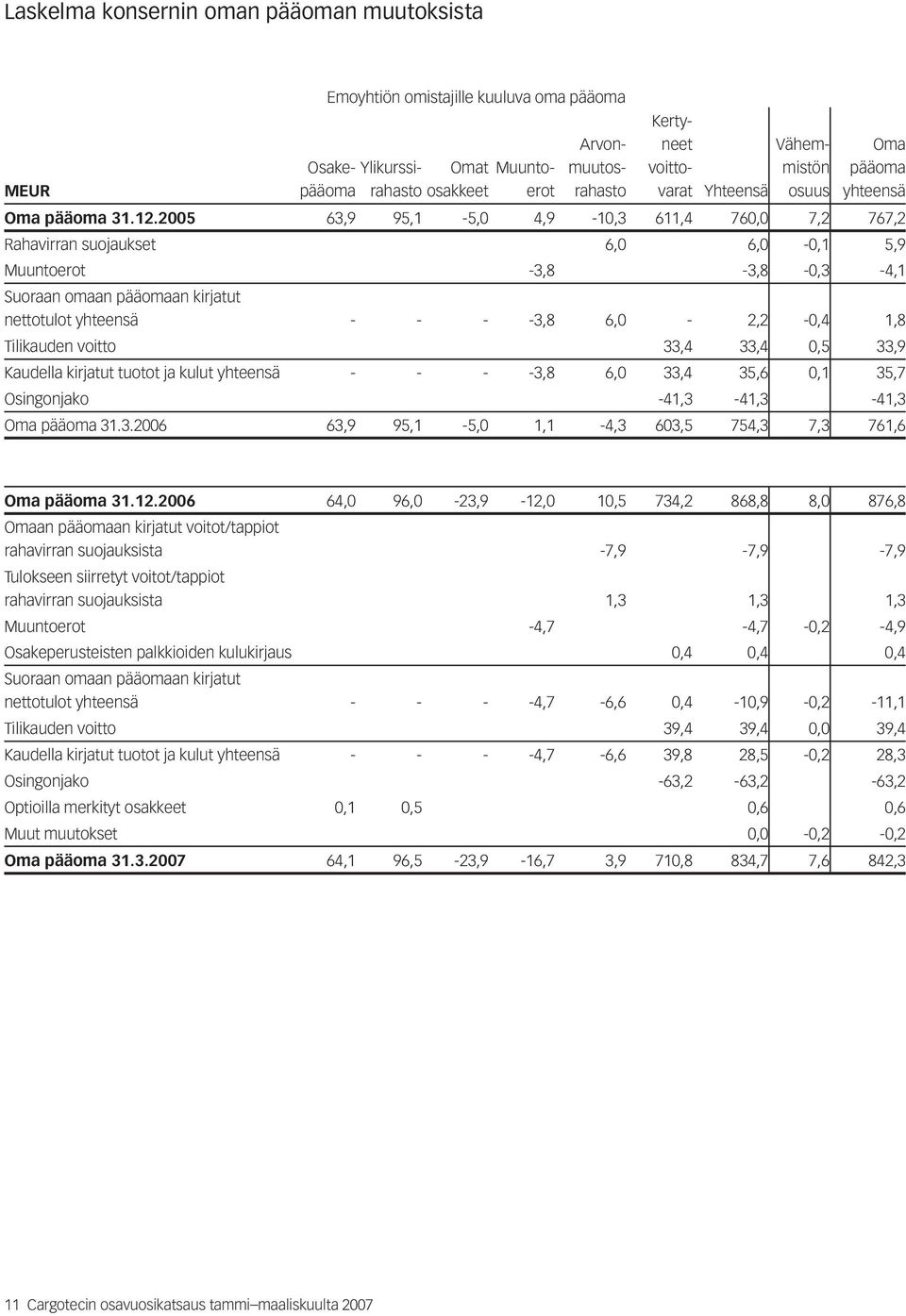 2005 63,9 95,1-5,0 4,9-10,3 611,4 760,0 7,2 767,2 Rahavirran suojaukset 6,0 6,0-0,1 5,9 Muuntoerot -3,8-3,8-0,3-4,1 Suoraan omaan pääomaan kirjatut nettotulot yhteensä - - - -3,8 6,0-2,2-0,4 1,8