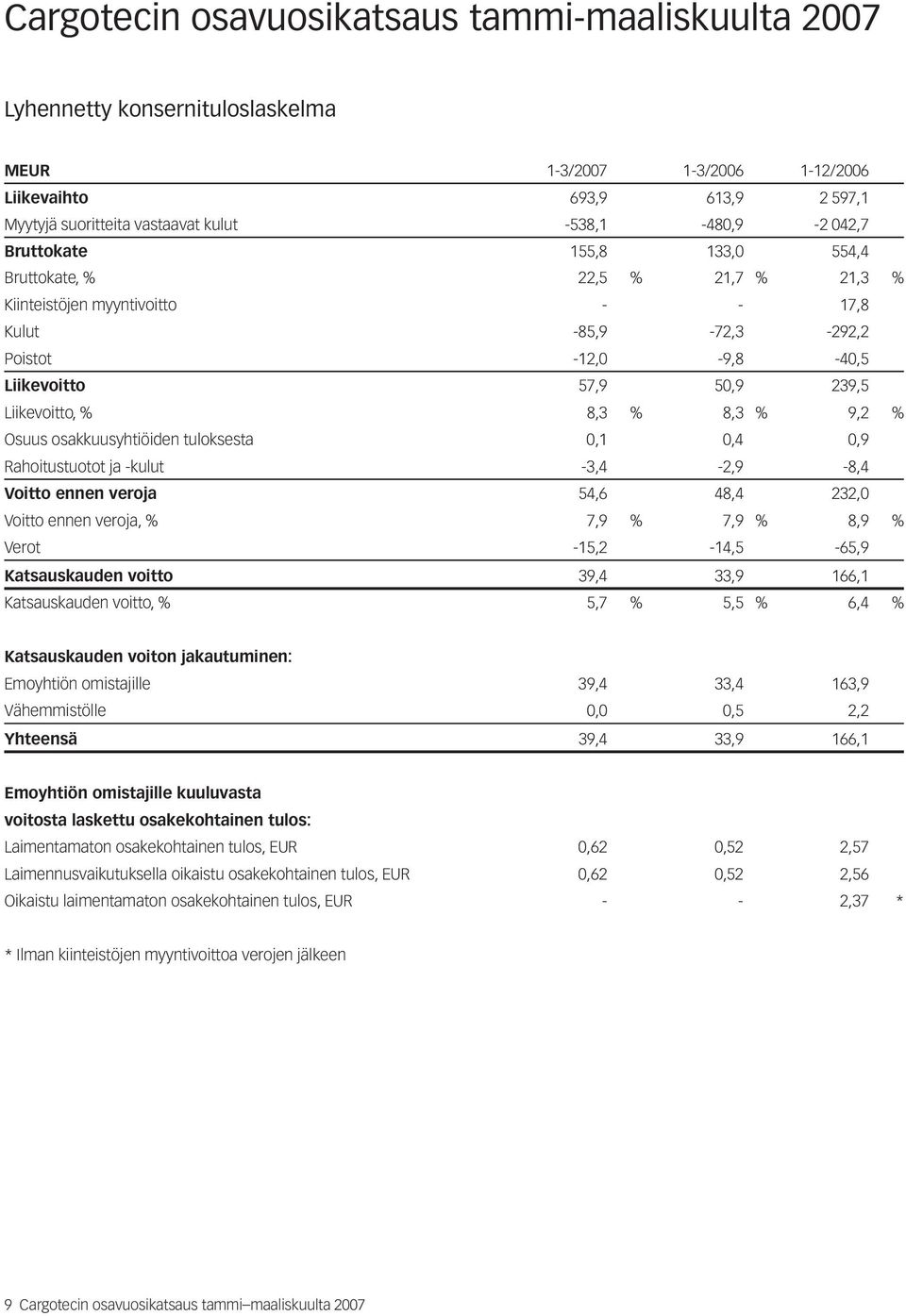 % 8,3 % 9,2 % Osuus osakkuusyhtiöiden tuloksesta 0,1 0,4 0,9 Rahoitustuotot ja -kulut -3,4-2,9-8,4 Voitto ennen veroja 54,6 48,4 232,0 Voitto ennen veroja, % 7,9 % 7,9 % 8,9 % Verot -15,2-14,5-65,9