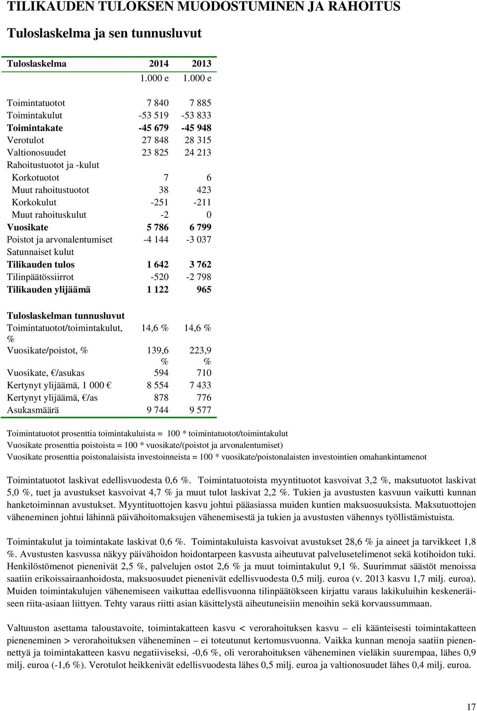 rahoitustuotot 38 423 Korkokulut -251-211 Muut rahoituskulut -2 0 Vuosikate 5 786 6 799 Poistot ja arvonalentumiset -4 144-3 037 Satunnaiset kulut Tilikauden tulos 1 642 3 762 Tilinpäätössiirrot