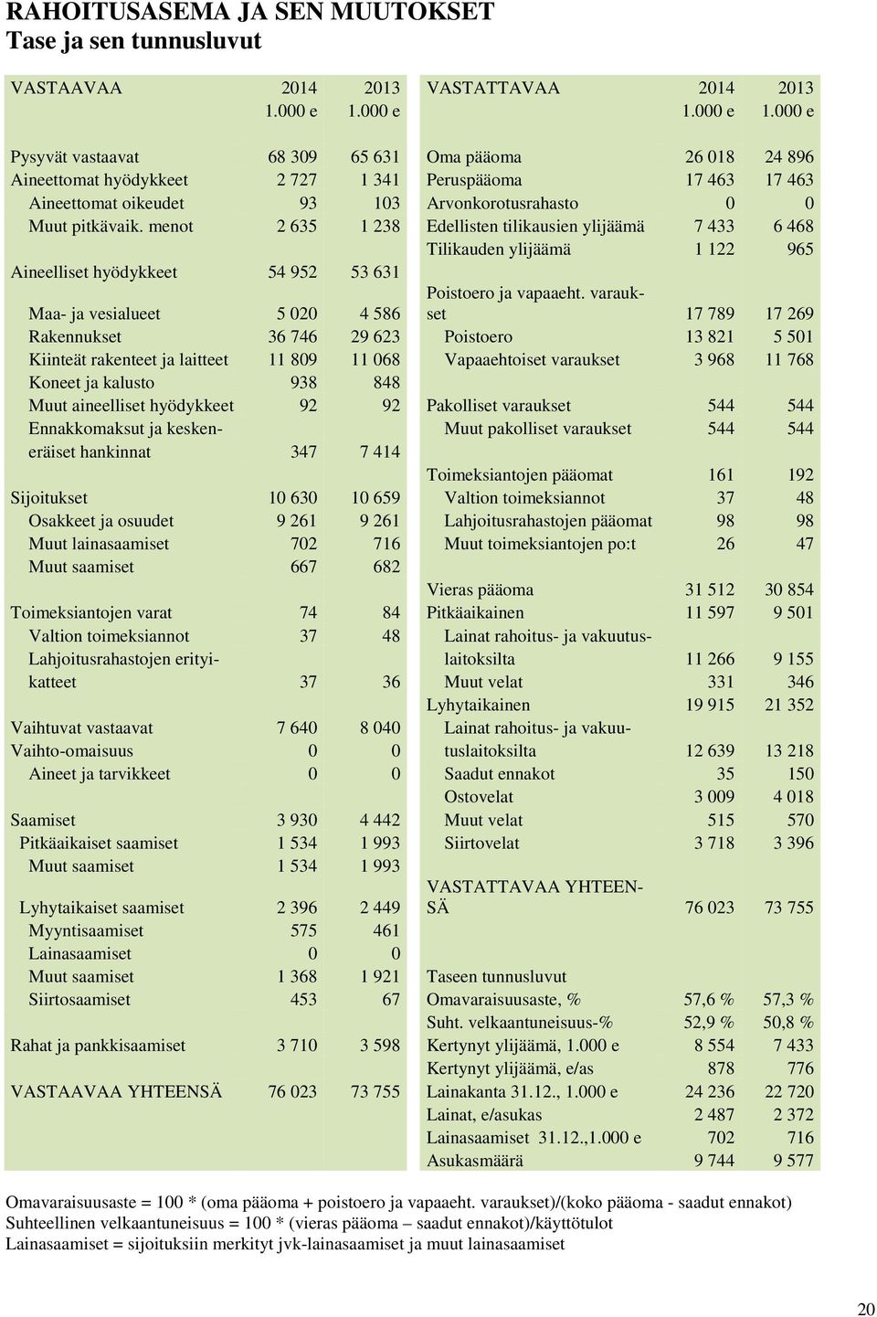 menot 2 635 1 238 Edellisten tilikausien ylijäämä 7 433 6 468 Tilikauden ylijäämä 1 122 965 Aineelliset hyödykkeet 54 952 53 631 Maa- ja vesialueet 5 020 4 586 Poistoero ja vapaaeht.