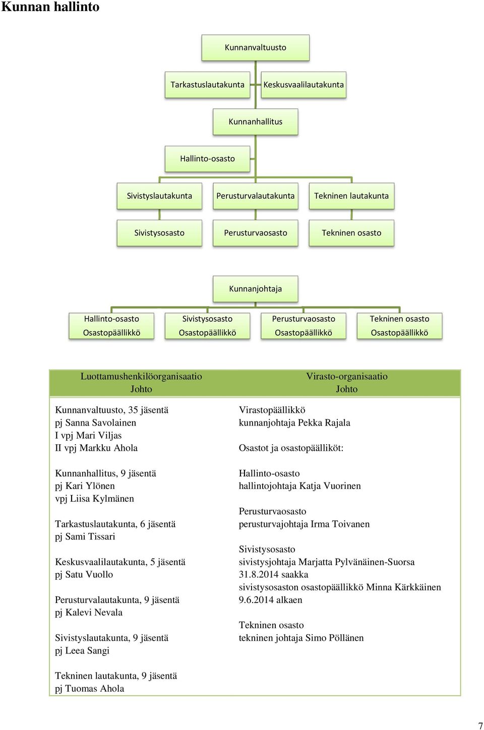 Kunnanvaltuusto, 35 jäsentä pj Sanna Savolainen I vpj Mari Viljas II vpj Markku Ahola Kunnanhallitus, 9 jäsentä pj Kari Ylönen vpj Liisa Kylmänen Tarkastuslautakunta, 6 jäsentä pj Sami Tissari