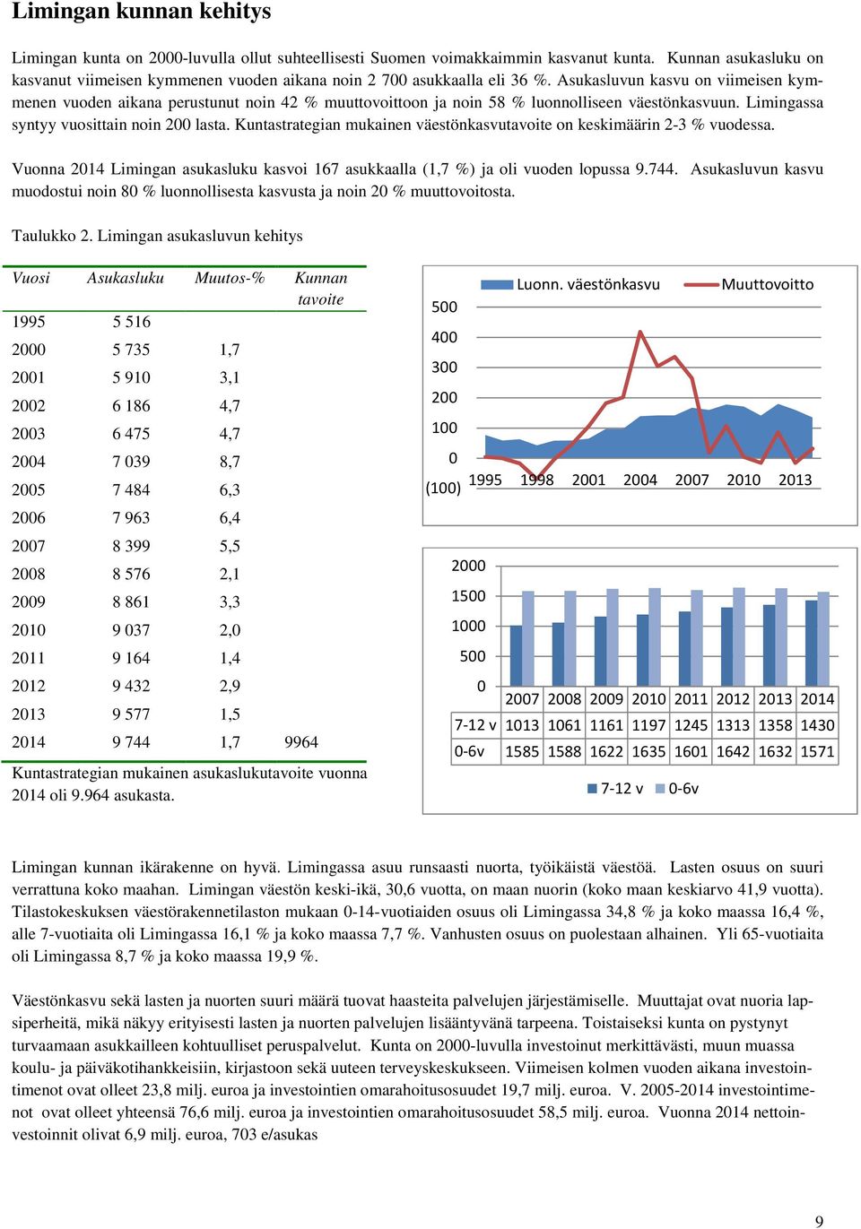 Asukasluvun kasvu on viimeisen kymmenen vuoden aikana perustunut noin 42 % muuttovoittoon ja noin 58 % luonnolliseen väestönkasvuun. Limingassa syntyy vuosittain noin 200 lasta.