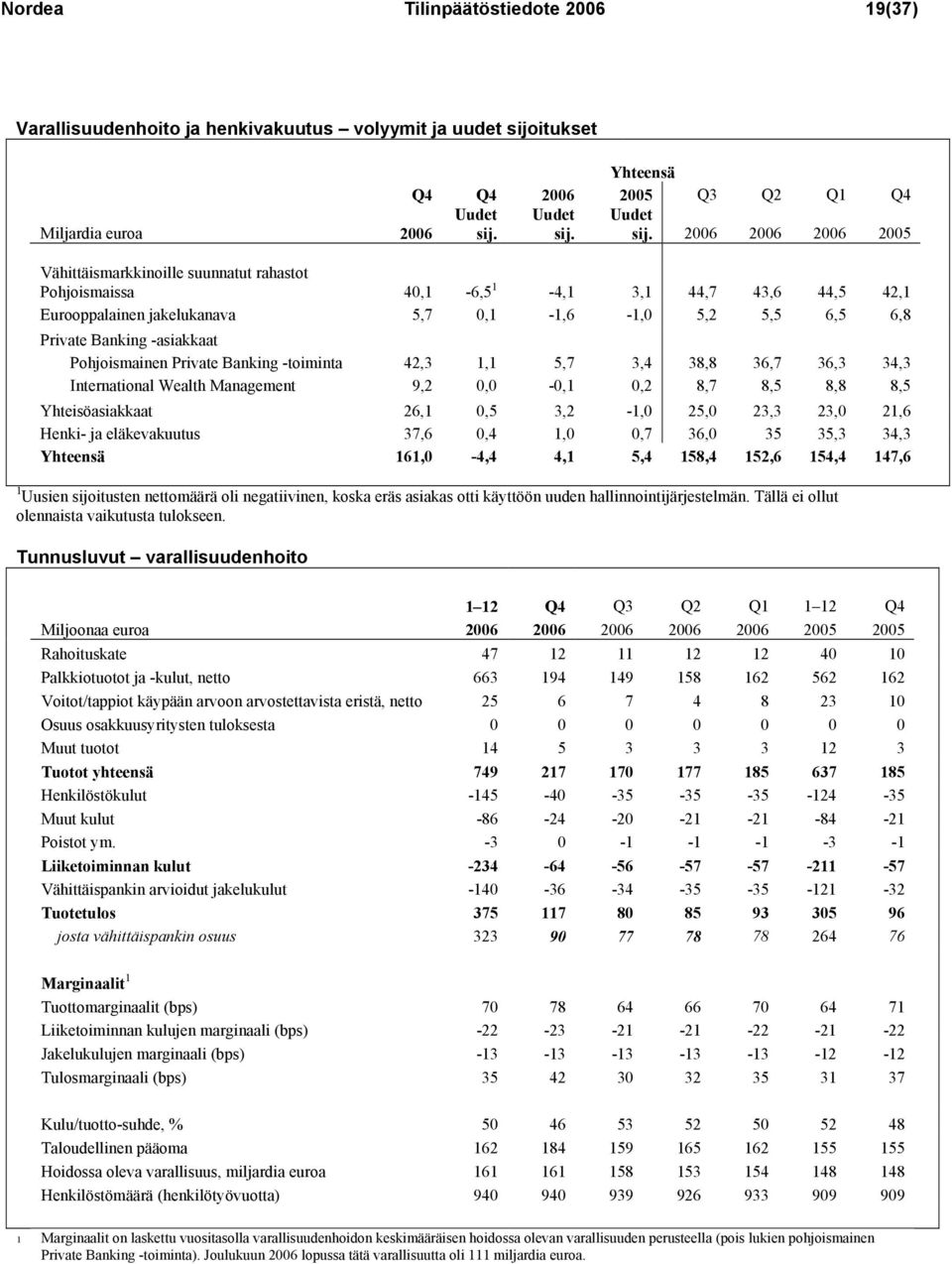 2006 2006 2006 2005 Vähittäismarkkinoille suunnatut rahastot Pohjoismaissa 40,1-6,5 1-4,1 3,1 44,7 43,6 44,5 42,1 Eurooppalainen jakelukanava 5,7 0,1-1,6-1,0 5,2 5,5 6,5 6,8 Private Banking