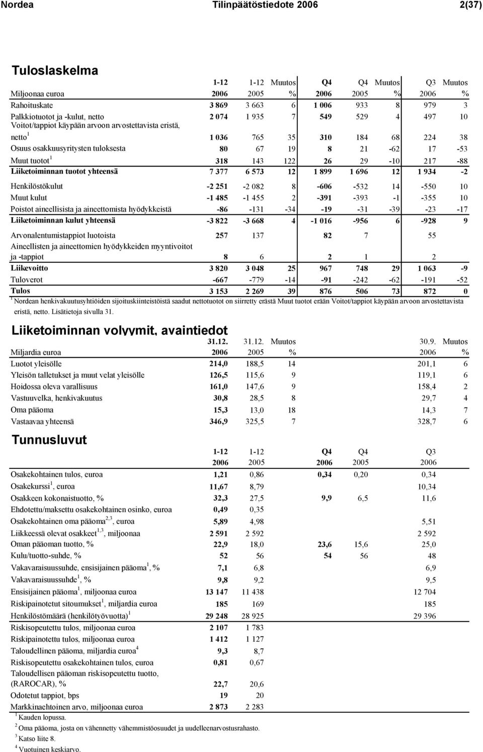 Muut tuotot 1 318 143 122 26 29-10 217-88 Liiketoiminnan tuotot yhteensä 7 377 6 573 12 1 899 1 696 12 1 934-2 Henkilöstökulut -2 251-2 082 8-606 -532 14-550 10 Muut kulut -1 485-1 455 2-391 -393-1