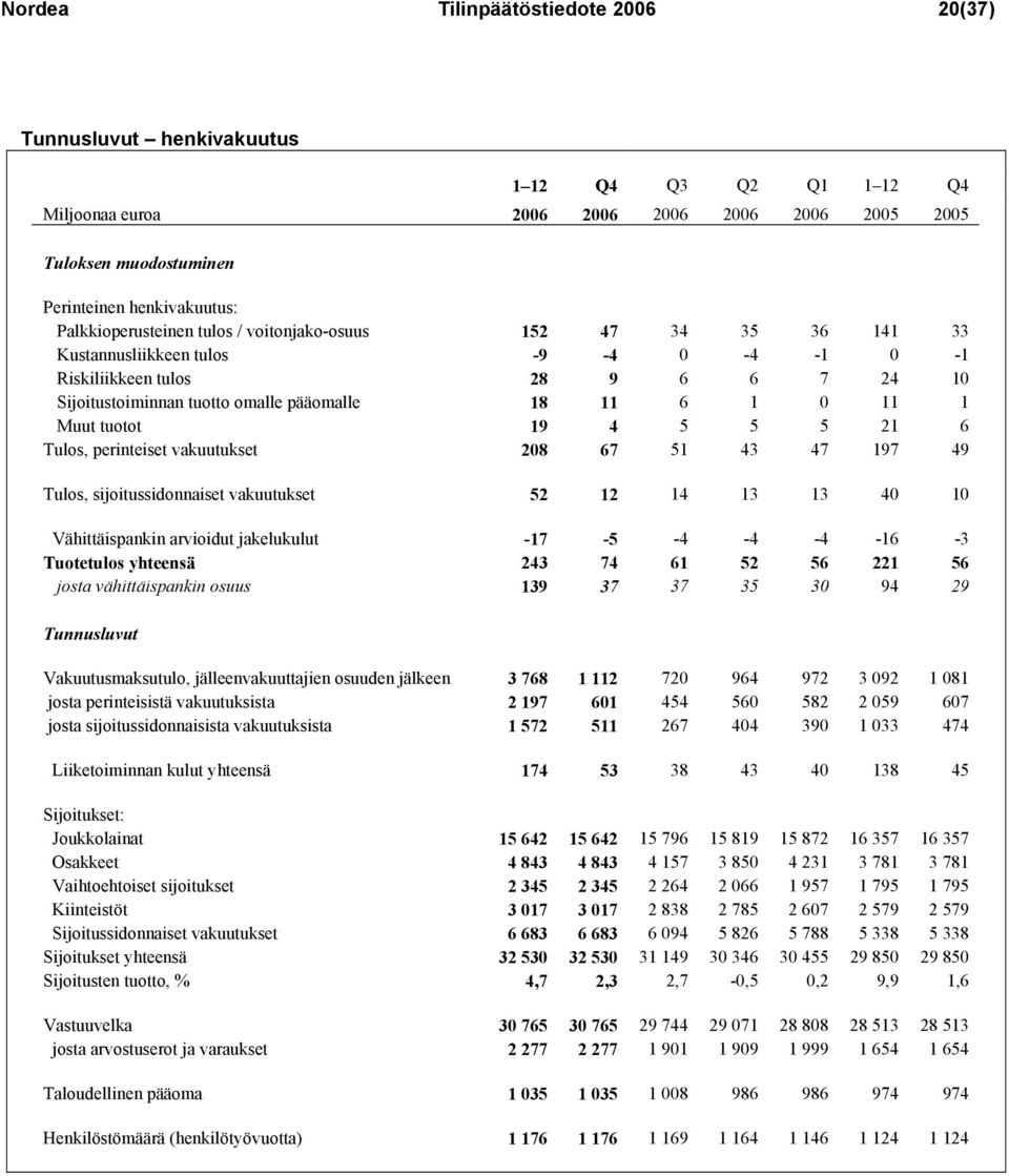 11 1 Muut tuotot 19 4 5 5 5 21 6 Tulos, perinteiset vakuutukset 208 67 51 43 47 197 49 Tulos, sijoitussidonnaiset vakuutukset 52 12 14 13 13 40 10 Vähittäispankin arvioidut jakelukulut -17-5 -4-4