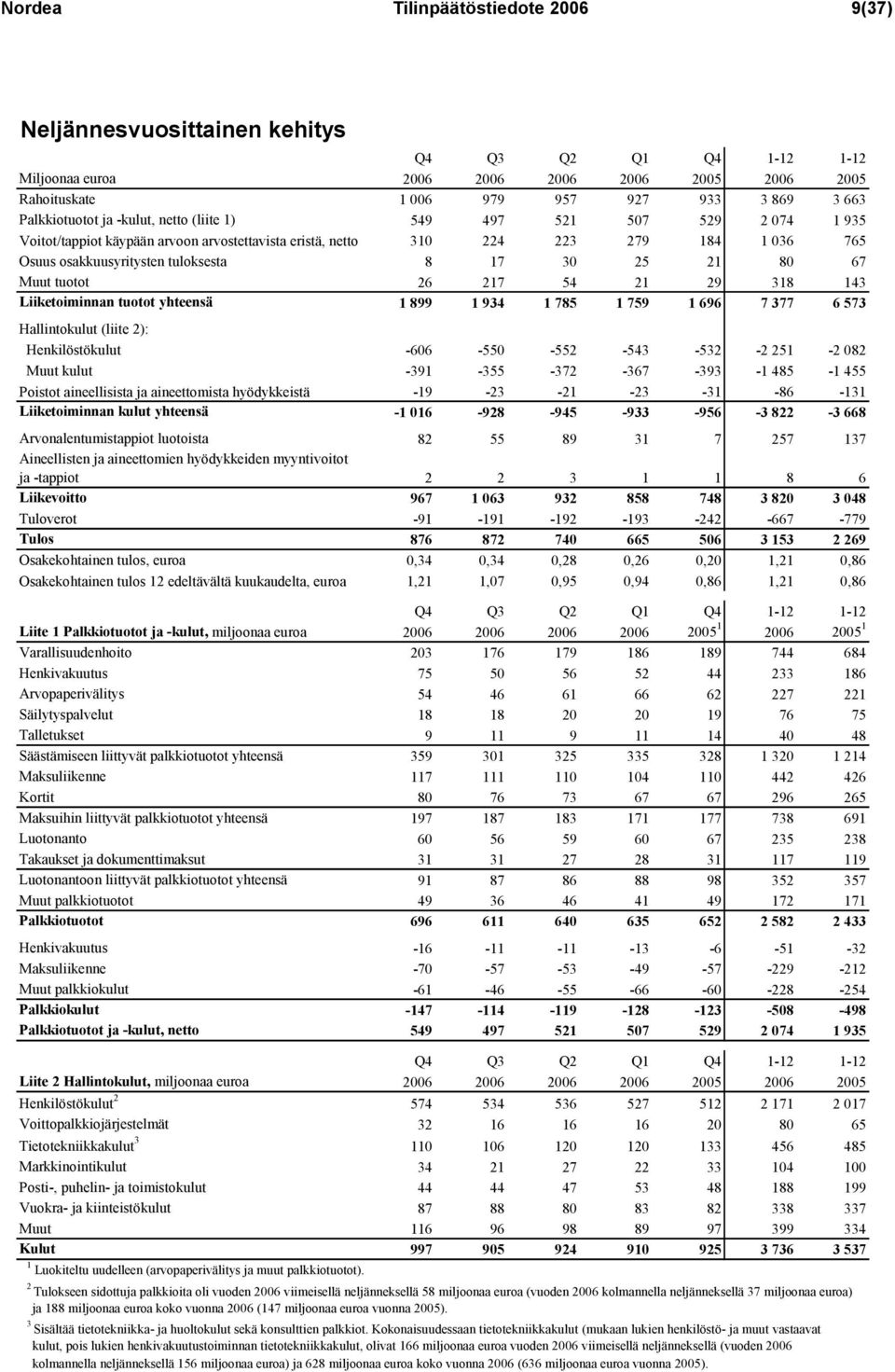 17 30 25 21 80 67 Muut tuotot 26 217 54 21 29 318 143 Liiketoiminnan tuotot yhteensä 1 899 1 934 1 785 1 759 1 696 7 377 6 573 Hallintokulut (liite 2): Henkilöstökulut -606-550 -552-543 -532-2 251-2