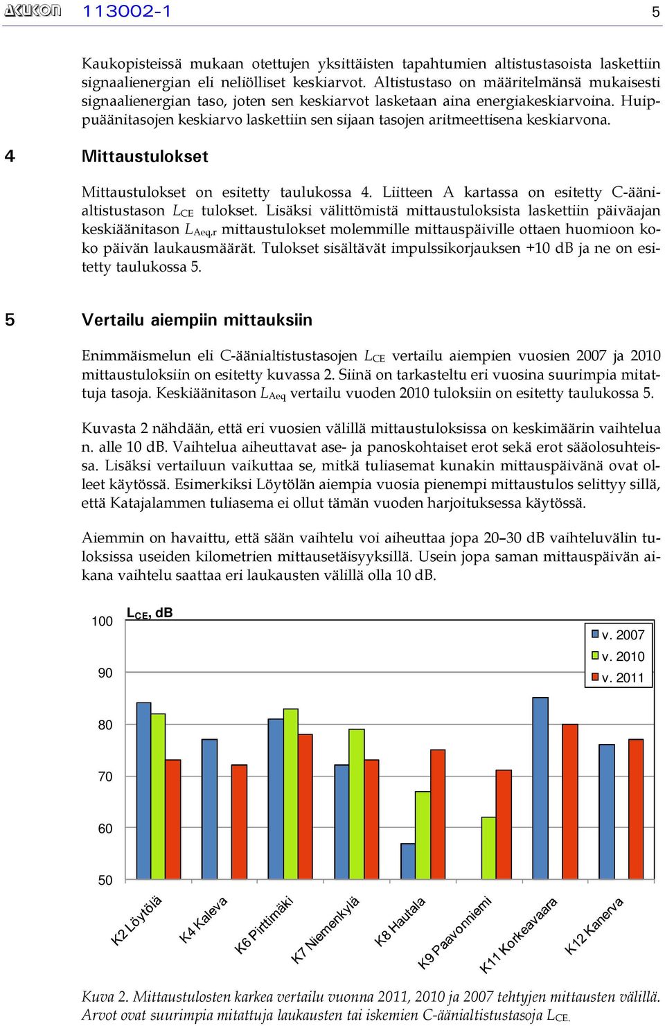 Huippuäänitasojen keskiarvo laskettiin sen sijaan tasojen aritmeettisena keskiarvona. 4 Mittaustulokset Mittaustulokset on esitetty taulukossa 4.