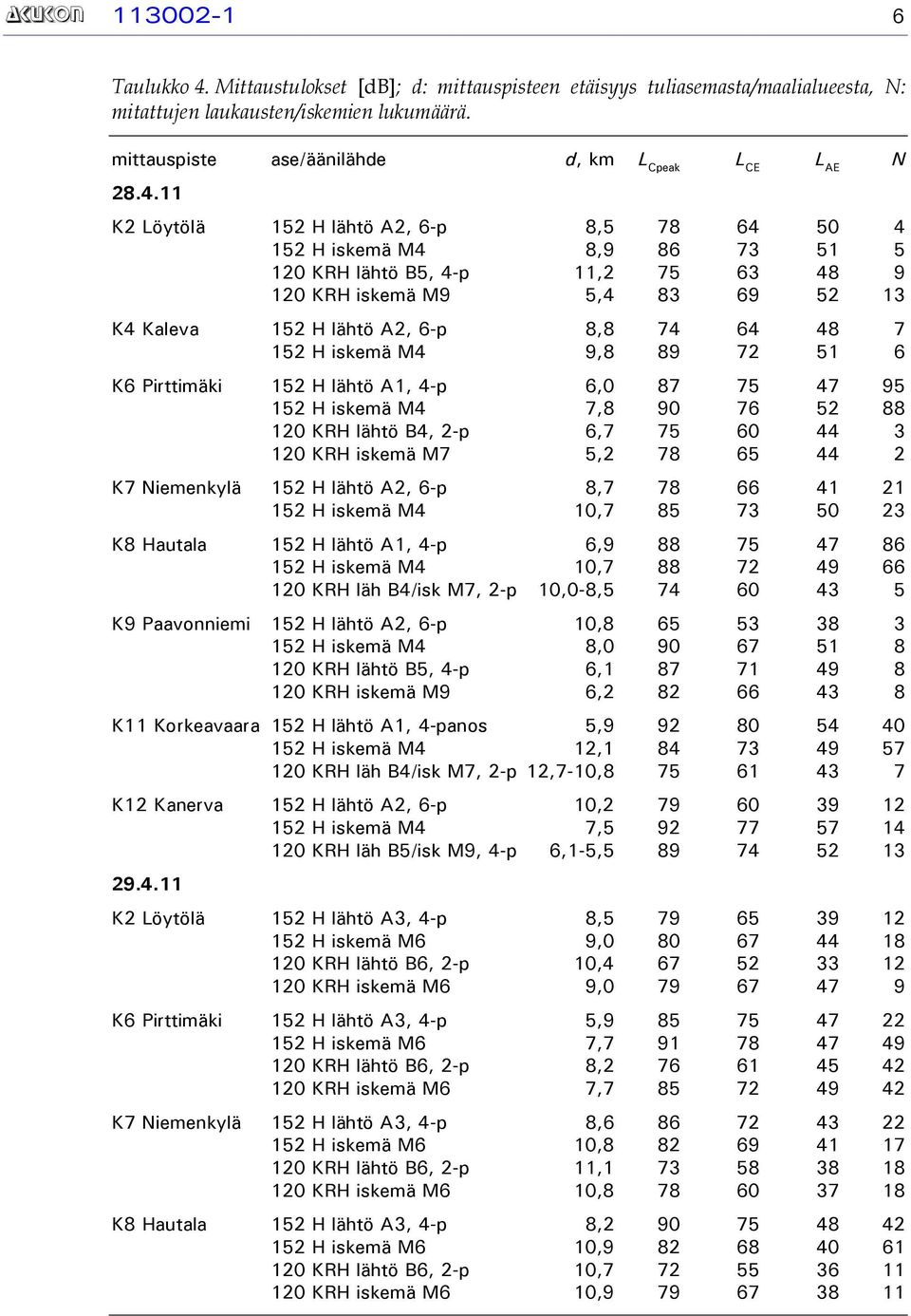 11 K2 Löytölä 152 H lähtö A2, 6-p 8,5 78 64 50 4 152 H iskemä M4 8,9 86 73 51 5 120 KRH lähtö B5, 4-p 11,2 75 63 48 9 120 KRH iskemä M9 5,4 83 69 52 13 K4 Kaleva 152 H lähtö A2, 6-p 8,8 74 64 48 7