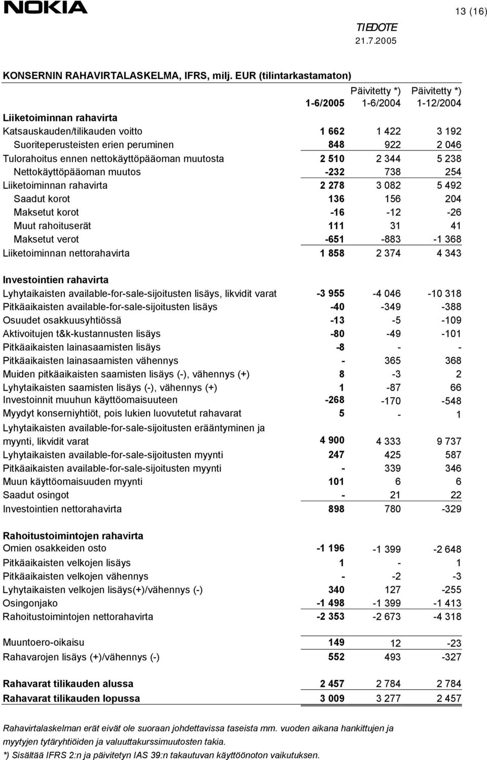 2 046 Tulorahoitus ennen nettokäyttöpääoman muutosta 2 510 2 344 5 238 Nettokäyttöpääoman muutos -232 738 254 Liiketoiminnan rahavirta 2 278 3 082 5 492 Saadut korot 136 156 204 Maksetut korot -16-12