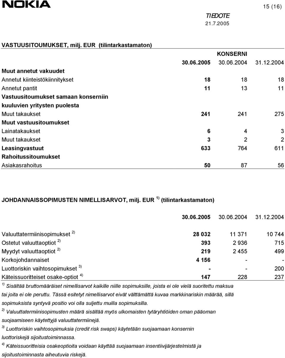 vastuusitoumukset Lainatakaukset 6 4 3 Muut takaukset 3 2 2 Leasingvastuut 633 764 611 Rahoitussitoumukset Asiakasrahoitus 50 87 56 JOHDANNAISSOPIMUSTEN NIMELLISARVOT, milj.