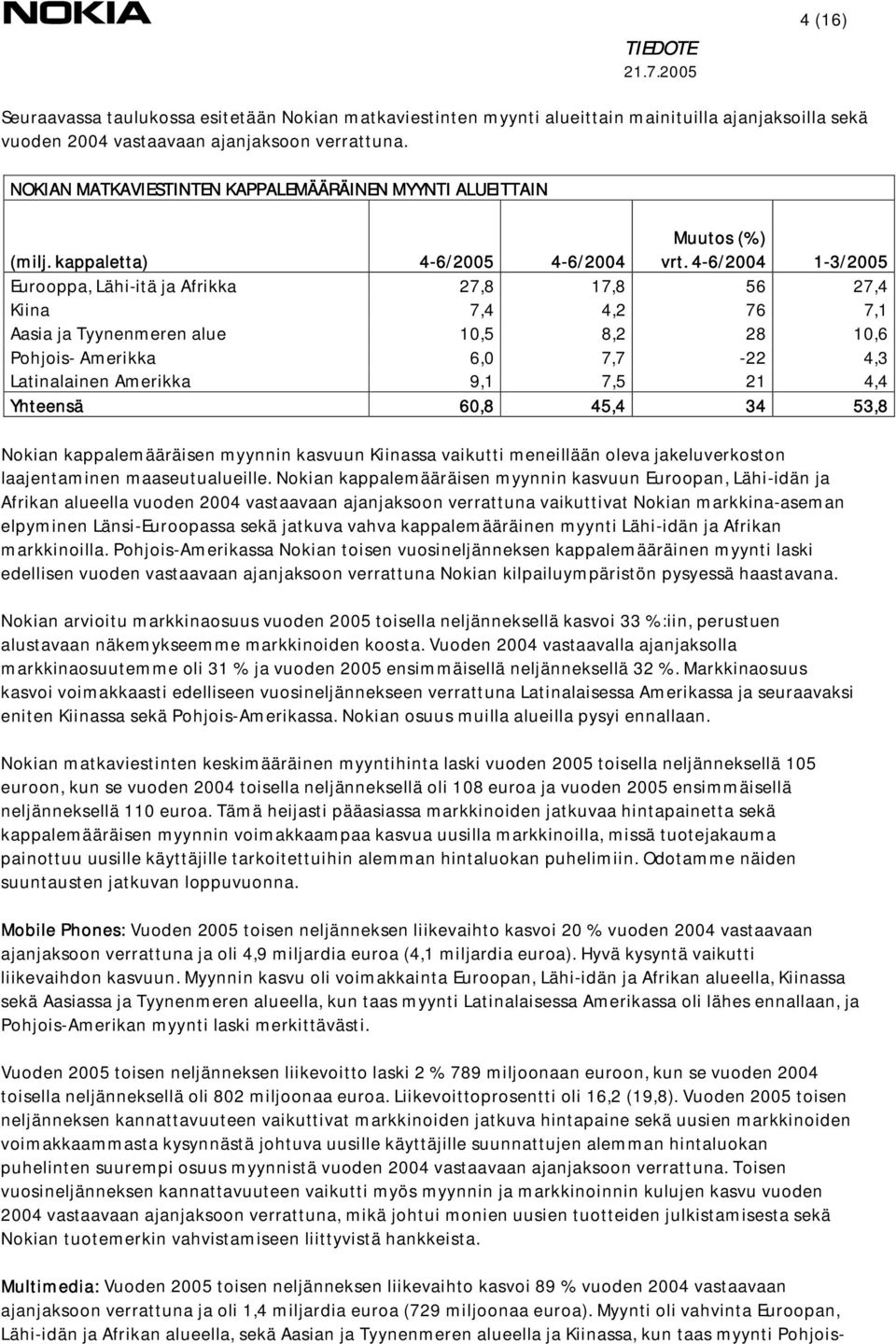 4-6/2004 1-3/2005 Eurooppa, Lähi-itä ja Afrikka 27,8 17,8 56 27,4 Kiina 7,4 4,2 76 7,1 Aasia ja Tyynenmeren alue 10,5 8,2 28 10,6 Pohjois- Amerikka 6,0 7,7-22 4,3 Latinalainen Amerikka 9,1 7,5 21 4,4