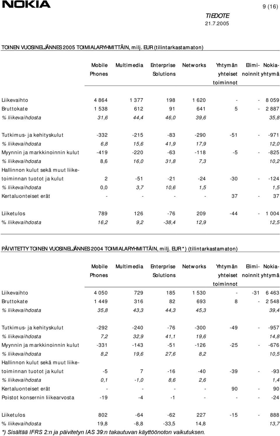 612 91 641 5-2 887 % liikevaihdosta 31,6 44,4 46,0 39,6 35,8 Tutkimus- ja kehityskulut -332-215 -83-290 -51 - -971 % liikevaihdosta 6,8 15,6 41,9 17,9 12,0 Myynnin ja markkinoinnin kulut -419-220