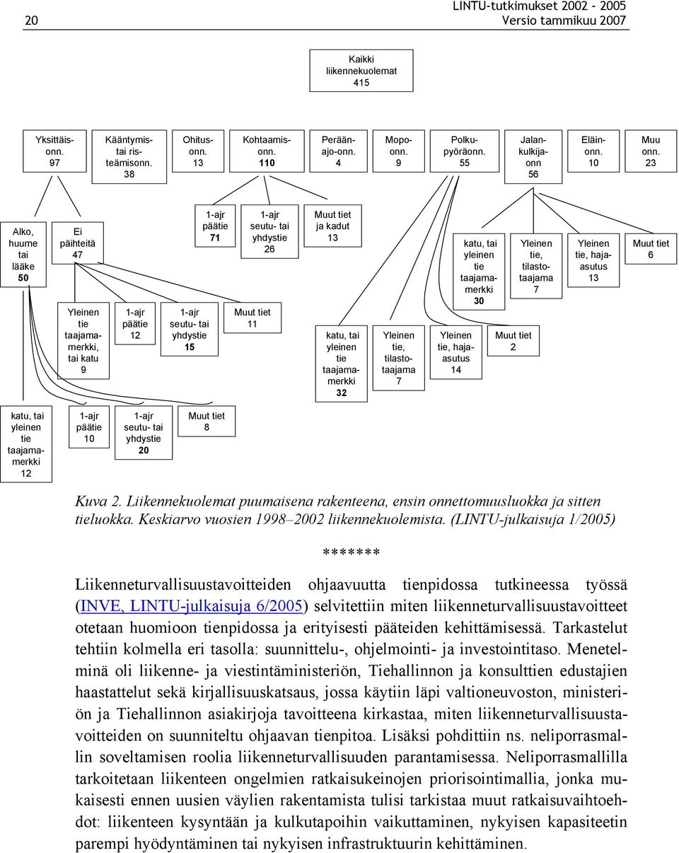 23 Alko, huume tai lääke 50 Ei päihteitä 47 Yleinen tie taajamamerkki, tai katu 9 1-ajr päätie 12 1-ajr seutu- tai yhdystie 15 1-ajr päätie 71 1-ajr seutu- tai yhdystie 26 Muut tiet 11 Muut tiet ja