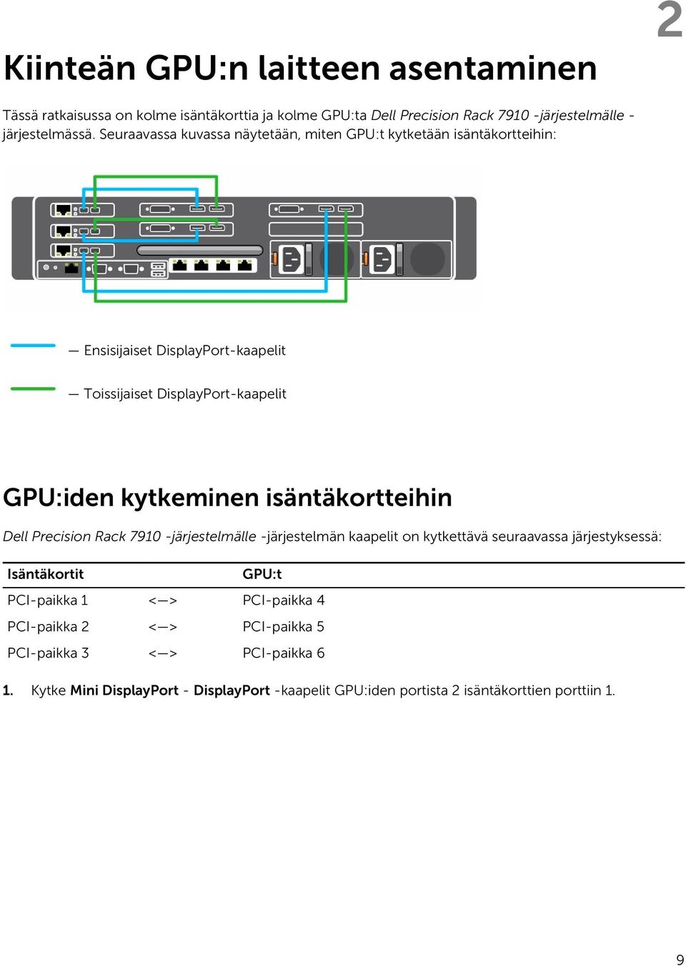 isäntäkortteihin Dell Precision Rack 7910 -järjestelmälle -järjestelmän kaapelit on kytkettävä seuraavassa järjestyksessä: Isäntäkortit GPU:t PCI-paikka 1 < >