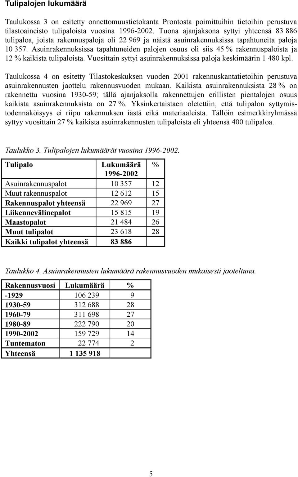 Asuinrakennuksissa tapahtuneiden palojen osuus oli siis 45 % rakennuspaloista ja 12 % kaikista tulipaloista. Vuosittain syttyi asuinrakennuksissa paloja keskimäärin 1 480 kpl.