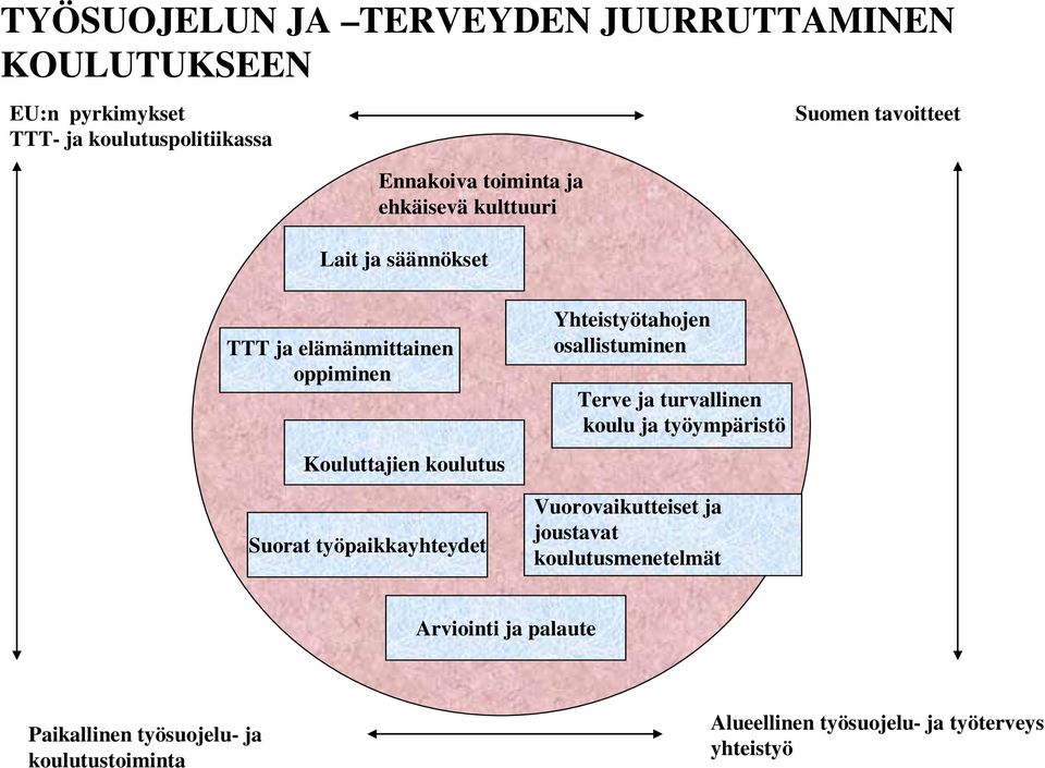 työpaikkayhteydet Yhteistyötahojen osallistuminen Terve ja turvallinen koulu ja työympäristö Vuorovaikutteiset ja joustavat