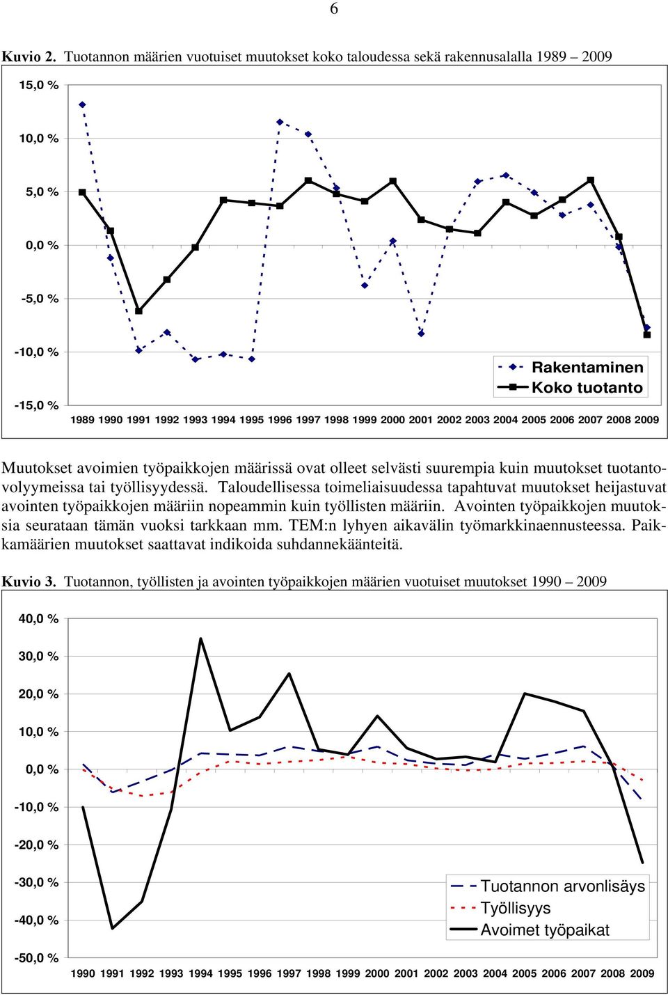 1997 1998 1999 2000 2001 2002 2003 2004 2005 2006 2007 2008 2009 Muutokset avoimien työpaikkojen määrissä ovat olleet selvästi suurempia kuin muutokset tuotantovolyymeissa tai työllisyydessä.
