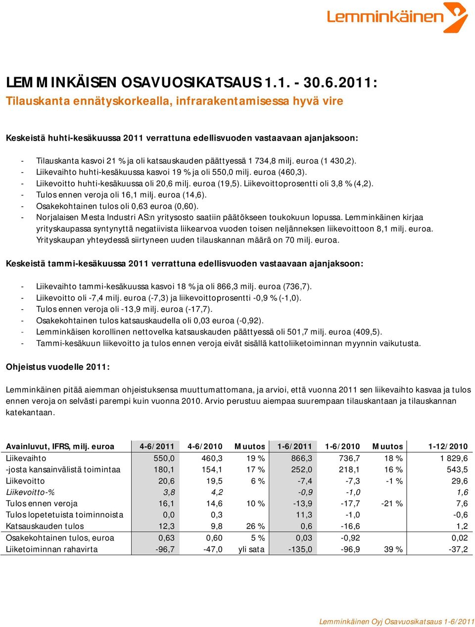 päättyessä 1 734,8 milj. euroa (1 430,2). - Liikevaihto huhti-kesäkuussa kasvoi 19 % ja oli 550,0 milj. euroa (460,3). - Liikevoitto huhti-kesäkuussa oli 20,6 milj. euroa (19,5).