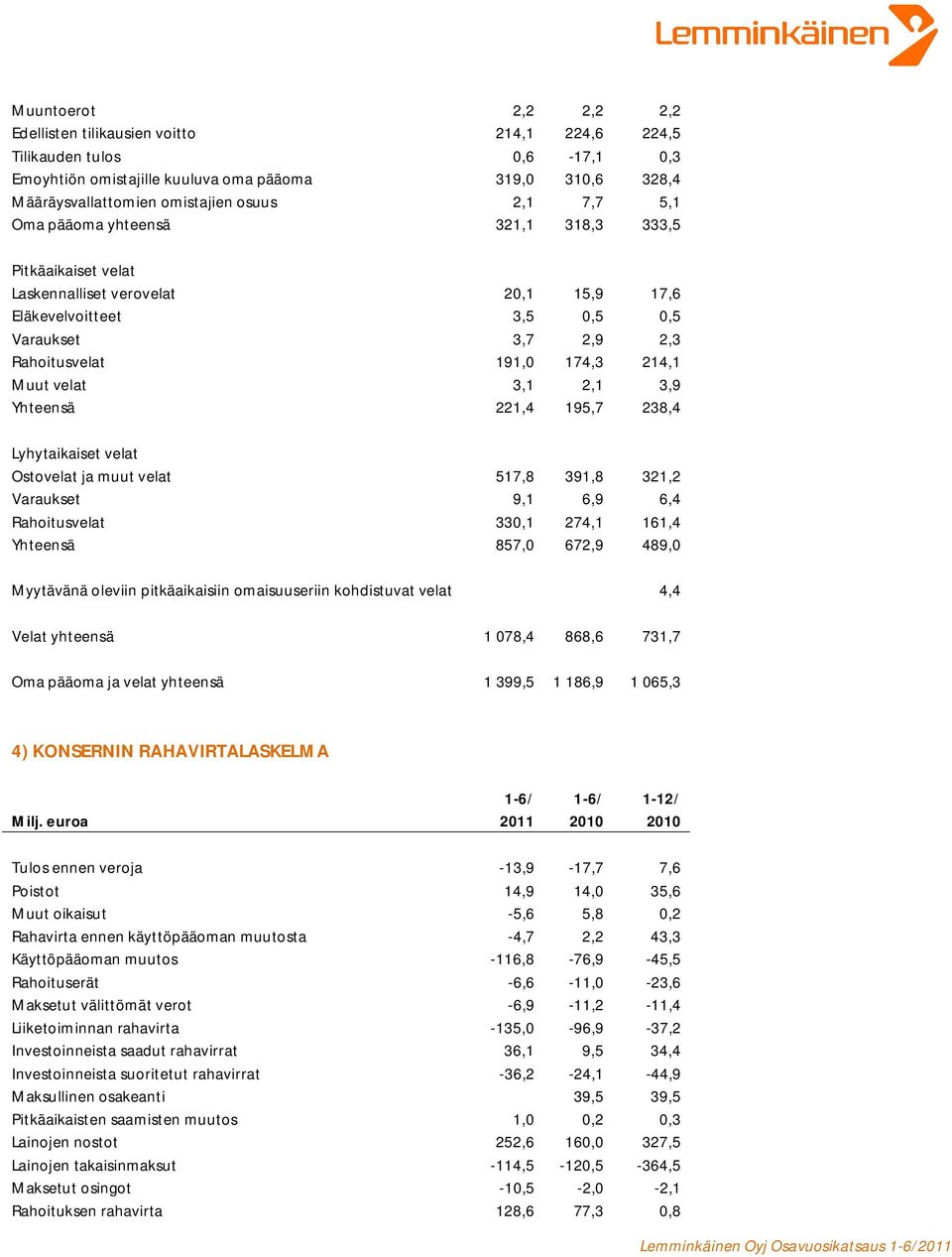 velat 3,1 2,1 3,9 Yhteensä 221,4 195,7 238,4 Lyhytaikaiset velat Ostovelat ja muut velat 517,8 391,8 321,2 Varaukset 9,1 6,9 6,4 Rahoitusvelat 330,1 274,1 161,4 Yhteensä 857,0 672,9 489,0 Myytävänä