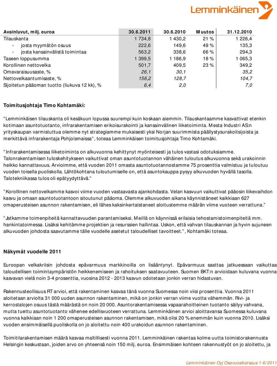 Korollinen nettovelka 501,7 409,5 23 % 349,2 Omavaraisuusaste, % 26,1 30,1 35,2 Nettovelkaantumisaste, % 156,2 128,7 104,7 Sijoitetun pääoman tuotto (liukuva 12 kk), % 6,4 2,0 7,0 Toimitusjohtaja