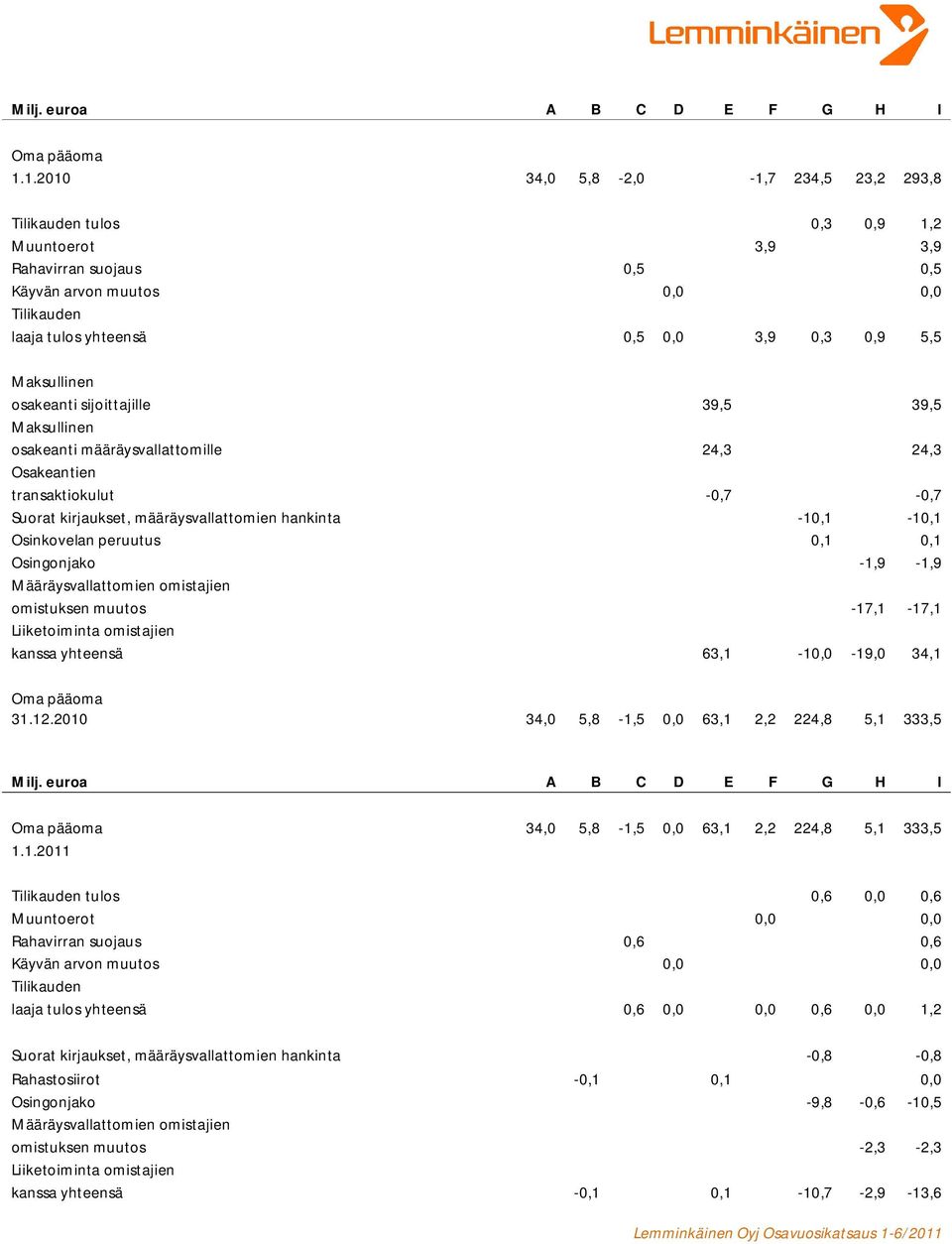 Maksullinen osakeanti sijoittajille 39,5 39,5 Maksullinen osakeanti määräysvallattomille 24,3 24,3 Osakeantien transaktiokulut -0,7-0,7 Suorat kirjaukset, määräysvallattomien hankinta -10,1-10,1