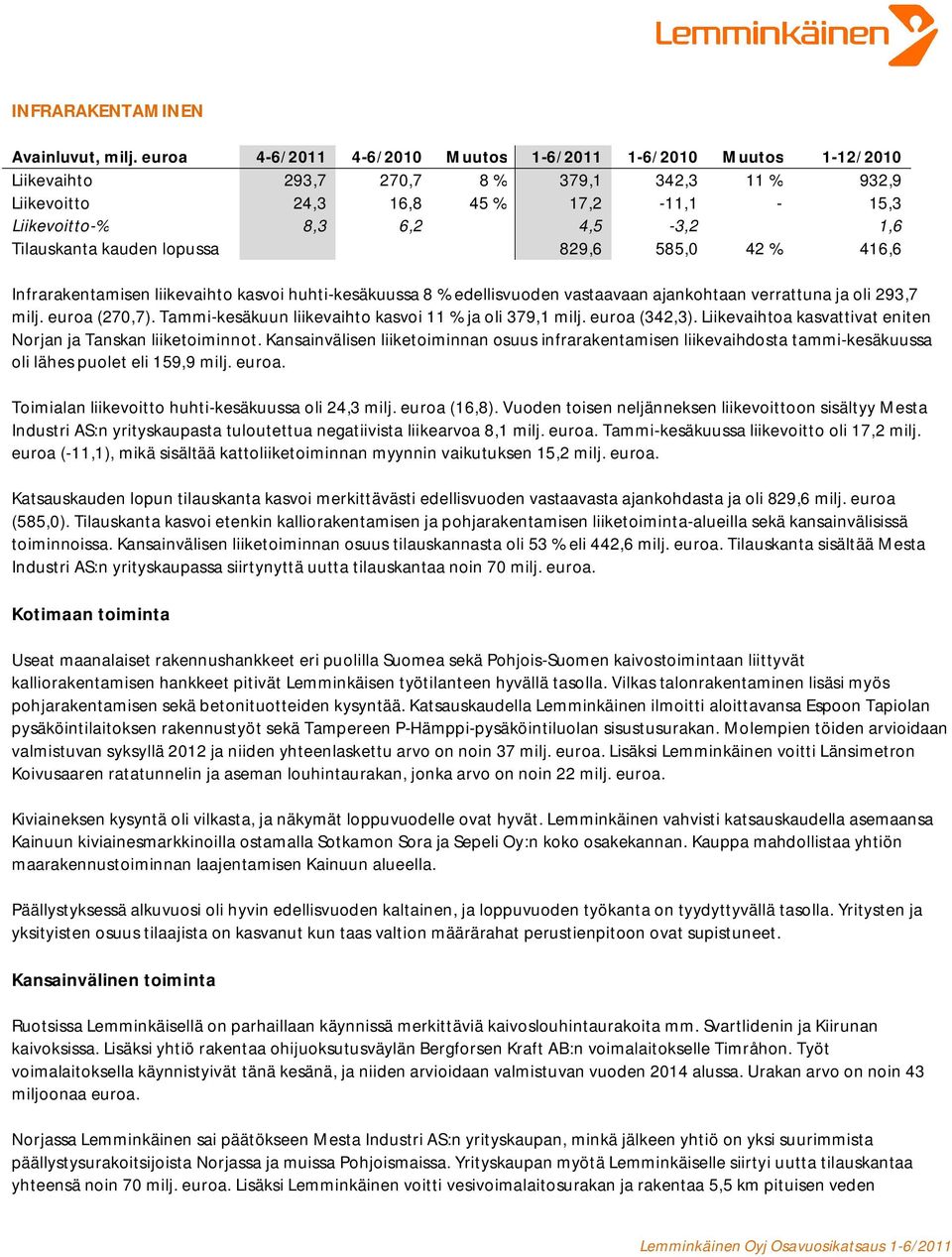 Tilauskanta kauden lopussa 829,6 585,0 42 % 416,6 Infrarakentamisen liikevaihto kasvoi huhti-kesäkuussa 8 % edellisvuoden vastaavaan ajankohtaan verrattuna ja oli 293,7 milj. euroa (270,7).