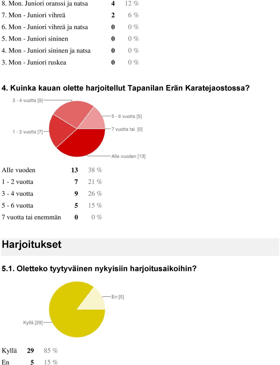 Kuinka kauan olette harjoitellut Tapanilan Erän Karatejaostossa?